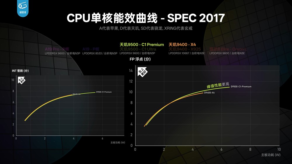 天璣 9500 實測顯示 CPU 和能效沒有太大提升，不過 GPU 效能擊敗 A19 Pro - 電腦王阿達