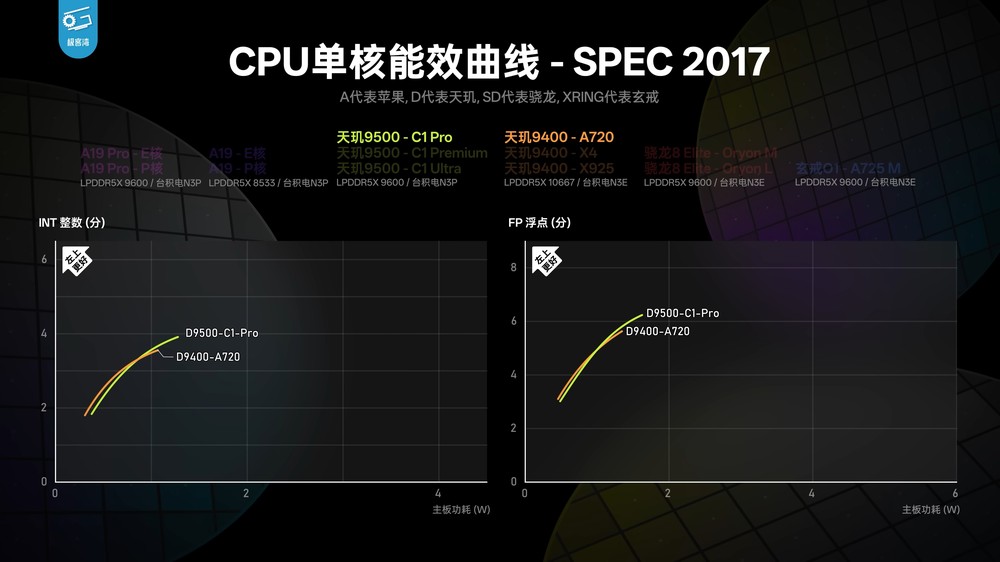 天璣 9500 實測顯示 CPU 和能效沒有太大提升，不過 GPU 效能擊敗 A19 Pro - 電腦王阿達