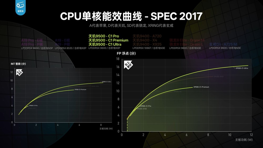天璣 9500 實測顯示 CPU 和能效沒有太大提升，不過 GPU 效能擊敗 A19 Pro - 電腦王阿達