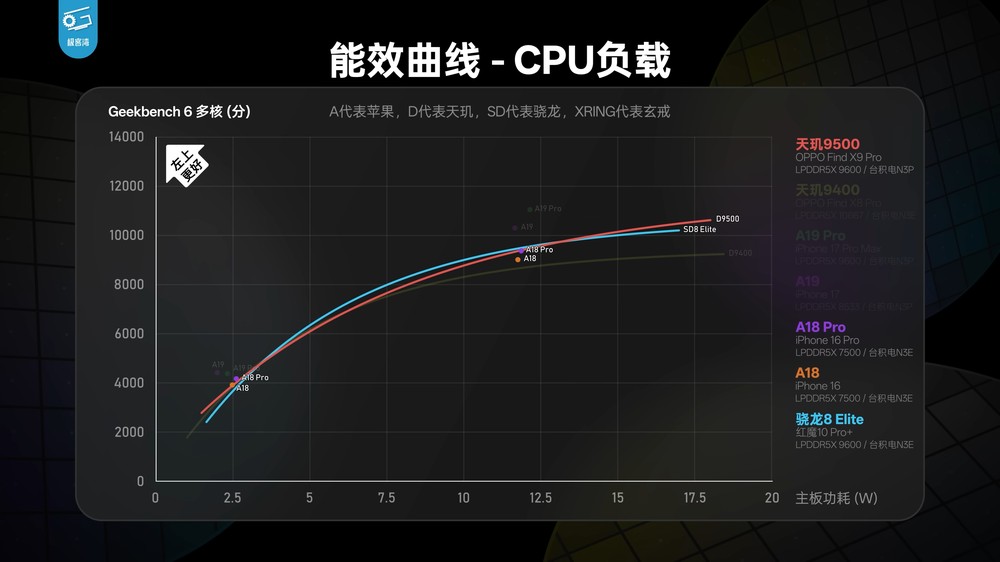 天璣 9500 實測顯示 CPU 和能效沒有太大提升，不過 GPU 效能擊敗 A19 Pro - 電腦王阿達