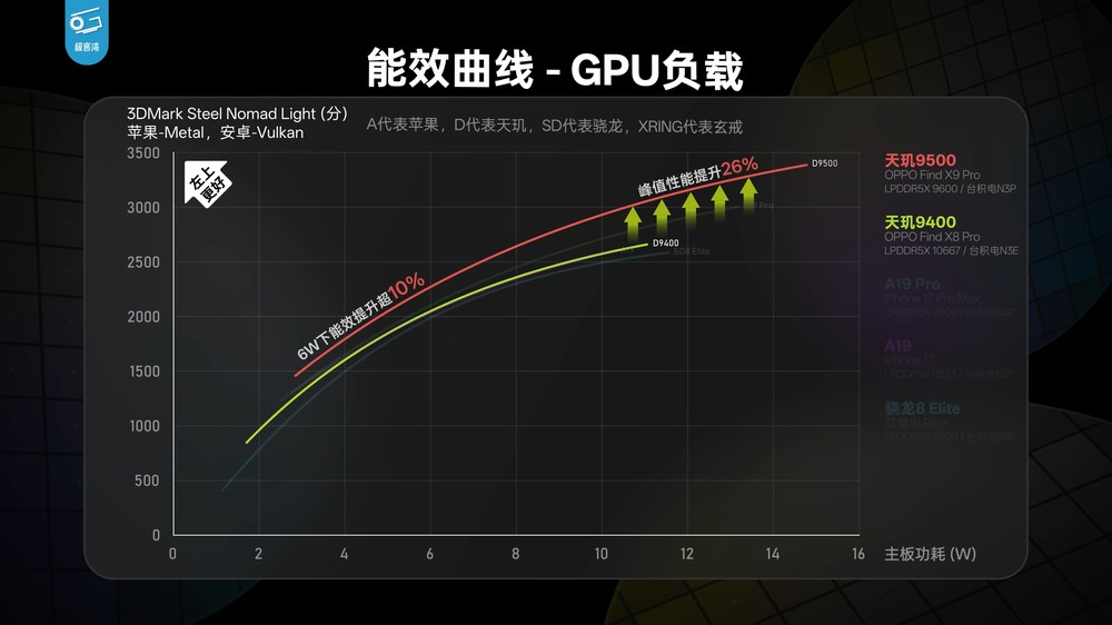 天璣 9500 實測顯示 CPU 和能效沒有太大提升，不過 GPU 效能擊敗 A19 Pro - 電腦王阿達