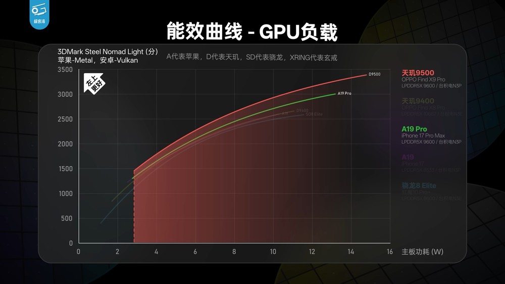 天璣 9500 實測顯示 CPU 和能效沒有太大提升，不過 GPU 效能擊敗 A19 Pro - 電腦王阿達