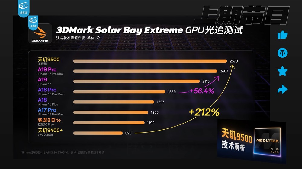 天璣 9500 實測顯示 CPU 和能效沒有太大提升，不過 GPU 效能擊敗 A19 Pro - 電腦王阿達