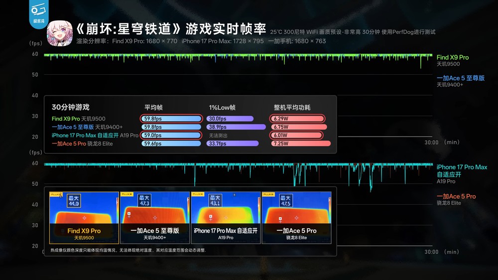 天璣 9500 實測顯示 CPU 和能效沒有太大提升，不過 GPU 效能擊敗 A19 Pro - 電腦王阿達
