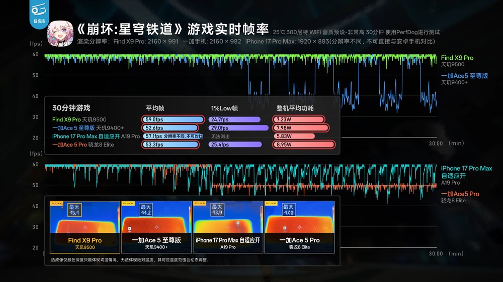 天璣 9500 實測顯示 CPU 和能效沒有太大提升，不過 GPU 效能擊敗 A19 Pro - 電腦王阿達