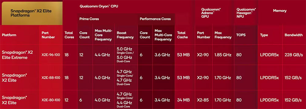 Snapdragon X2 Elite 晶片發表，即將加入 Intel、AMD 與 Apple 的戰局 - 電腦王阿達