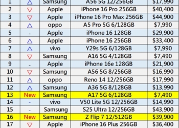 台灣最新手機熱銷排行榜(2025年8月)