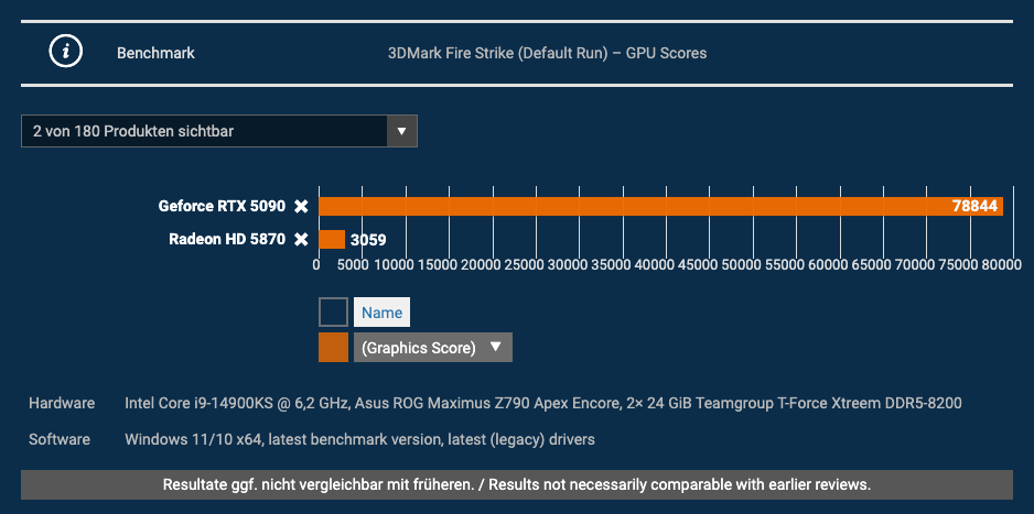 外媒分享 2009 至 2025 測試的 180 張 GPU 顯卡效能數據，最強 RTX 5090 比最舊的 HD 5870 快 2477% - 電腦王阿達