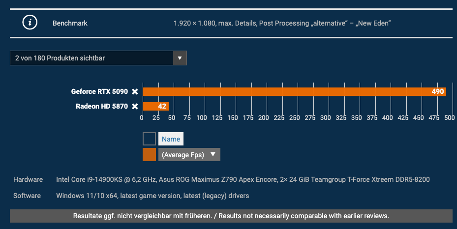 外媒分享 2009 至 2025 測試的 180 張 GPU 顯卡效能數據，最強 RTX 5090 比最舊的 HD 5870 快 2477% - 電腦王阿達