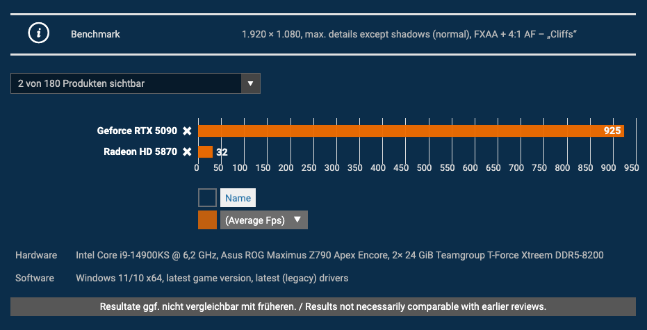 外媒分享 2009 至 2025 測試的 180 張 GPU 顯卡效能數據，最強 RTX 5090 比最舊的 HD 5870 快 2477% - 電腦王阿達