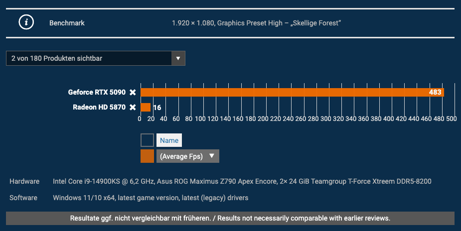 外媒分享 2009 至 2025 測試的 180 張 GPU 顯卡效能數據，最強 RTX 5090 比最舊的 HD 5870 快 2477% - 電腦王阿達