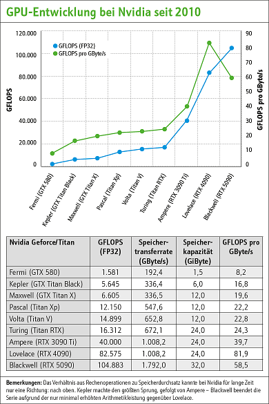 外媒分享 2009 至 2025 測試的 180 張 GPU 顯卡效能數據，最強 RTX 5090 比最舊的 HD 5870 快 2477% - 電腦王阿達