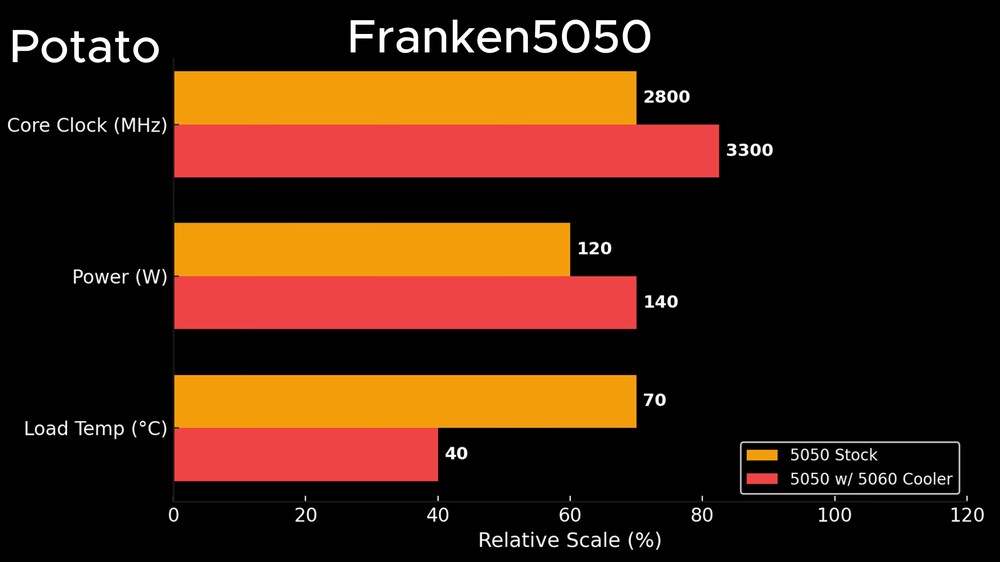 3DMark 全霸榜！國外玩家透過更換散熱器 + 刷 BIOS，RTX 5050 效能就獲得 16% 效能提升 - 電腦王阿達