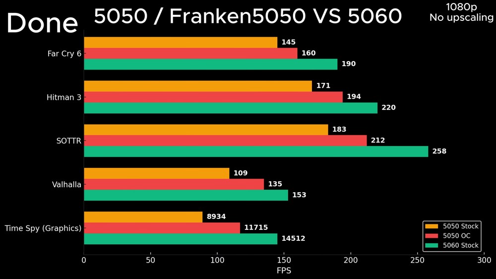 3DMark 全霸榜！國外玩家透過更換散熱器 + 刷 BIOS，RTX 5050 效能就獲得 16% 效能提升 - 電腦王阿達