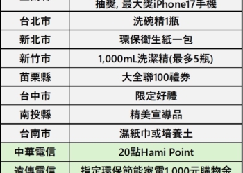 2025年10月手機回收月活動懶人包