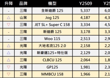 2025年9月熱銷機車排行榜
