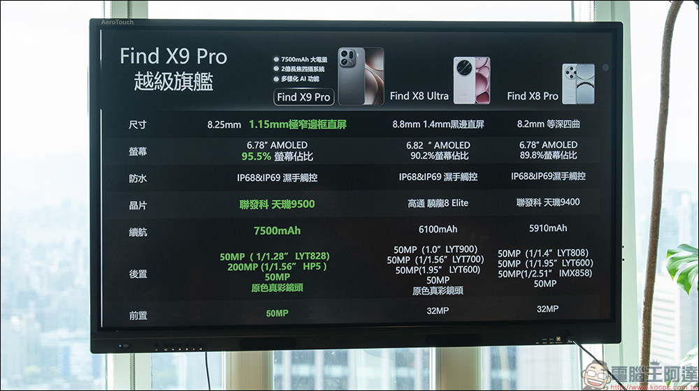 OPPO Find X9 系列旅拍神機亮相,首搭載哈蘇加持 2 億畫素鏡頭與 7500mAh 電池 - 電腦王阿達 OPPO Find X9