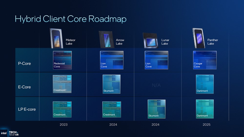 Intel 分享 Panther Lake 架構細節，跟前幾代差異、效能提升幅度 - 電腦王阿達