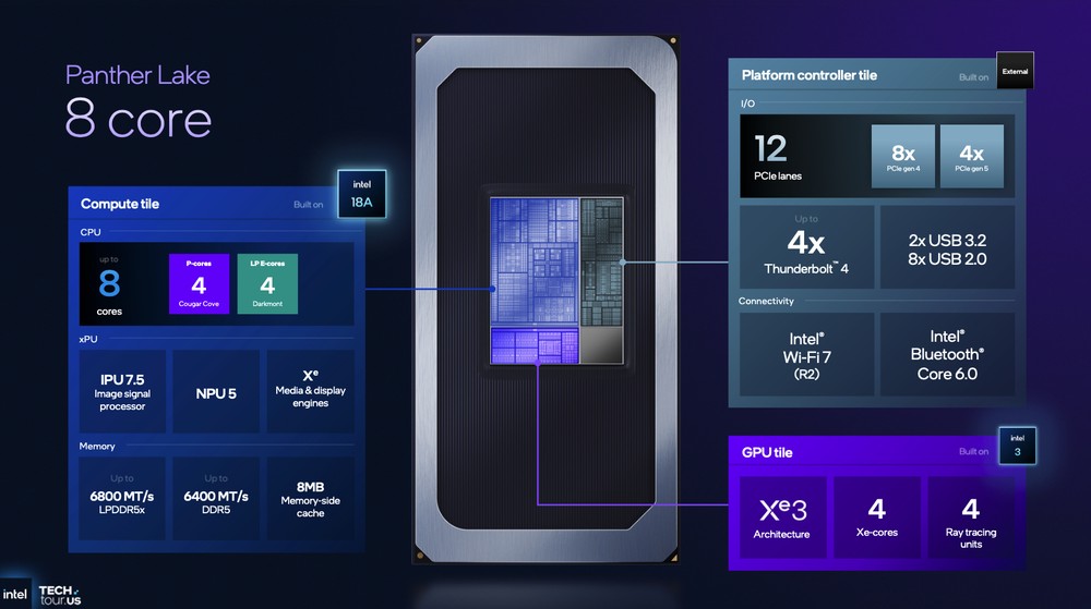 Intel 分享 Panther Lake 架構細節，跟前幾代差異、效能提升幅度 - 電腦王阿達