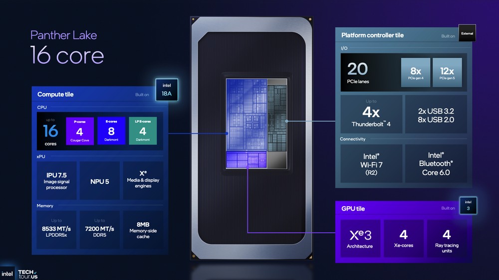 Intel 分享 Panther Lake 架構細節，跟前幾代差異、效能提升幅度 - 電腦王阿達