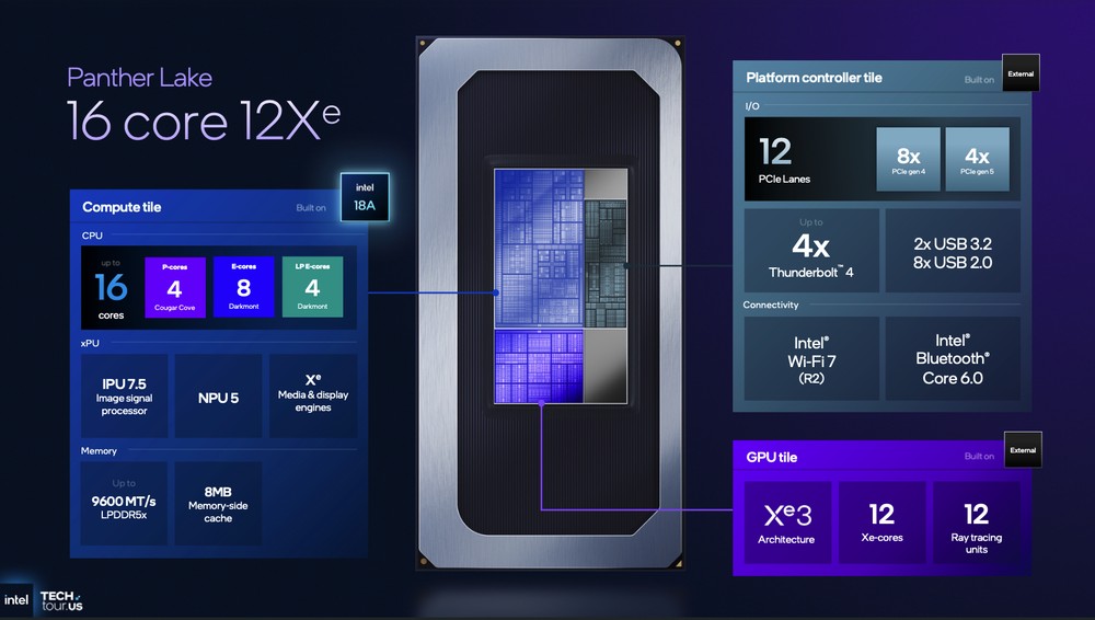Intel 分享 Panther Lake 架構細節，跟前幾代差異、效能提升幅度 - 電腦王阿達