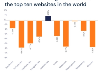 生成AI工具最新網路流量排行(2025/09)