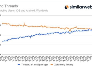 Threads每日活躍使用量超越X，台灣勇奪世界第一!