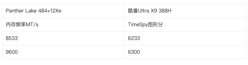 Panther Lake iGPU 內顯效能已被實測，3DMark 成績比 Lunar Lake 高超過 50% - 電腦王阿達