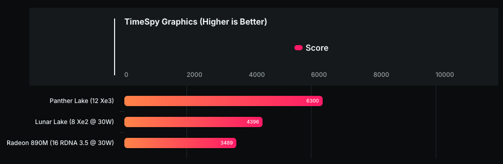 Panther Lake iGPU 內顯效能已被實測，3DMark 成績比 Lunar Lake 高超過 50% - 電腦王阿達