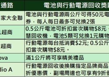 新北市+大全聯行動電源回收限時加碼優惠! 行動電源回收優惠懶人包