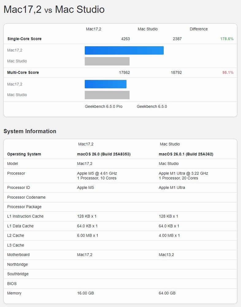 同為 10 核心的 M5 iPad Pro 和 MacBook Pro，跑分顯示 MBP 效能領先 9%，單核時脈也更高 - 電腦王阿達