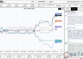 Alpha Arena 直播 6 大頂尖 AI 模型投資加密貨幣的實況，DeepSeek、Grok-4 暫時領先
