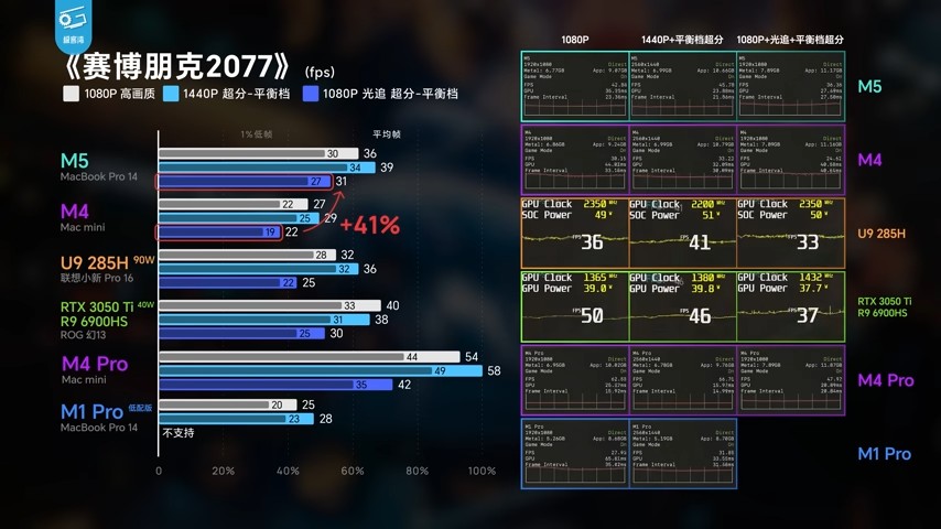 實測顯示 M5 MacBook Pro 的 GPU 光追效能比 M4 快超過 200%，AI 運算也大幅提升 - 電腦王阿達