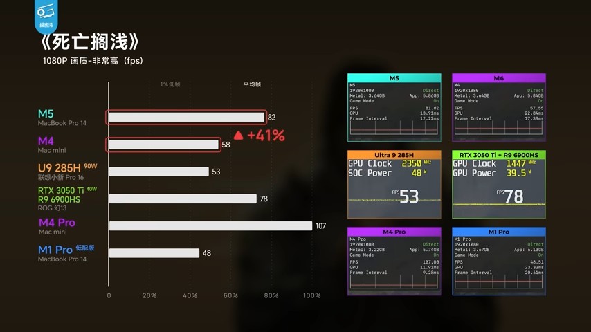實測顯示 M5 MacBook Pro 的 GPU 光追效能比 M4 快超過 200%，AI 運算也大幅提升 - 電腦王阿達