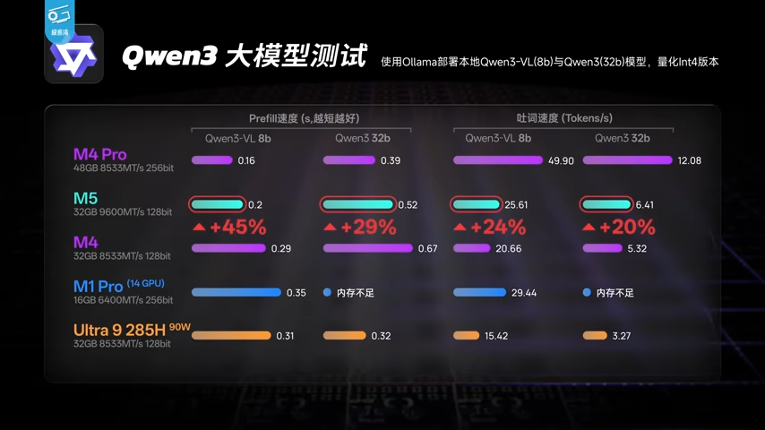 實測顯示 M5 MacBook Pro 的 GPU 光追效能比 M4 快超過 200%，AI 運算也大幅提升 - 電腦王阿達