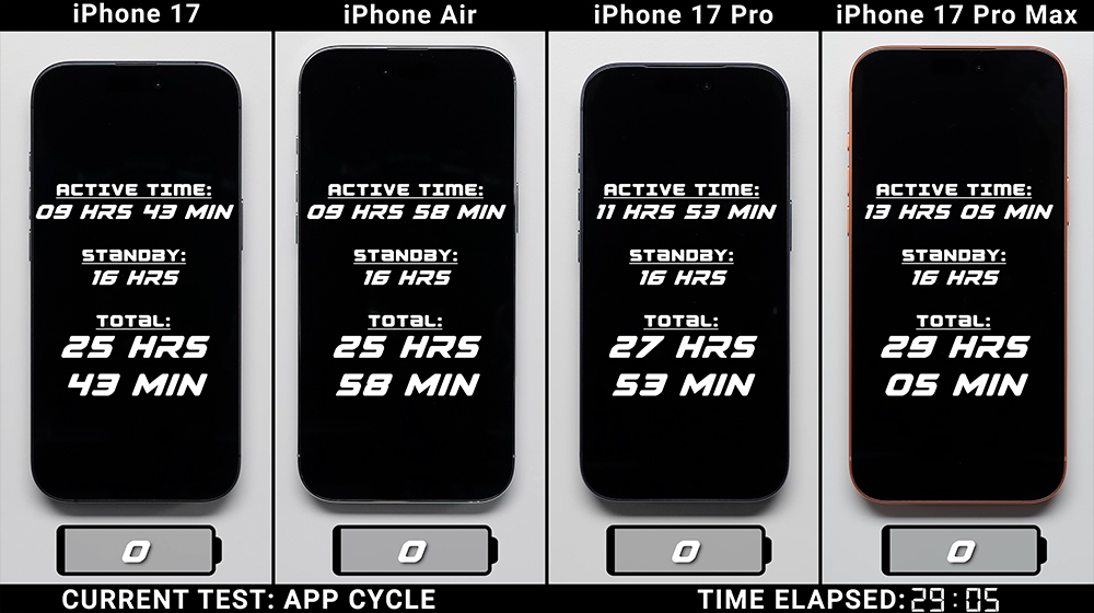 iPhone 17 系列、iPhone Air 電池續航實測結果出爐！4 款 iPhone 新機全面對比 - 電腦王阿達