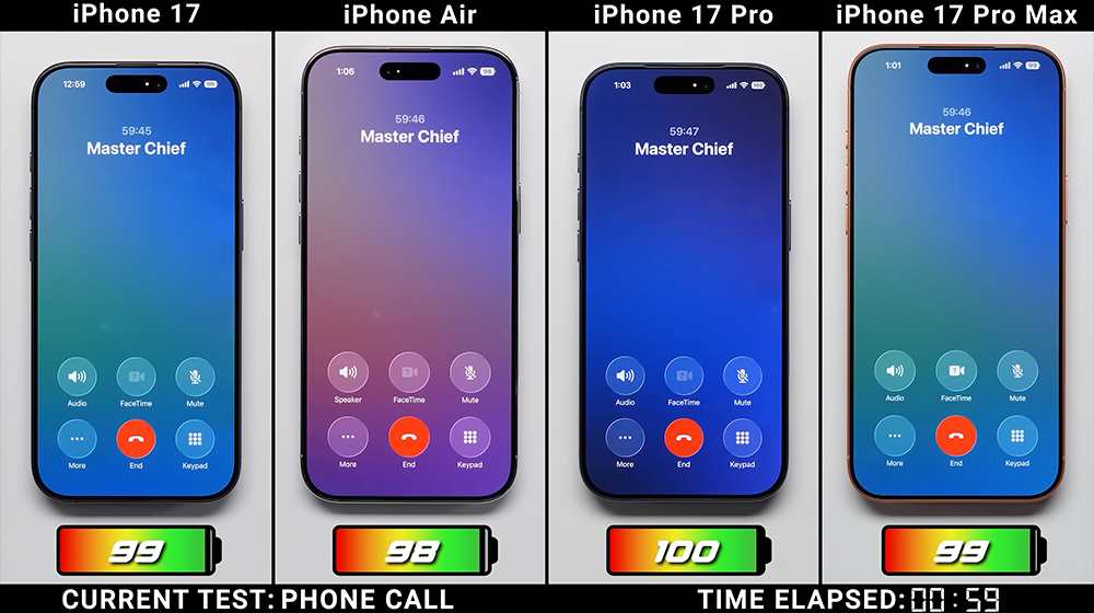 iPhone 17 系列、iPhone Air 電池續航實測結果出爐！4 款 iPhone 新機全面對比 - 電腦王阿達