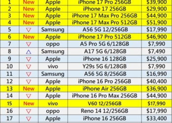 台灣最新熱銷手機排行榜(2025年9月)