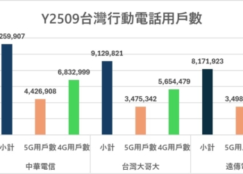 台灣最新行動電話用戶數，遠傳5G用戶首度超過台灣大哥大!