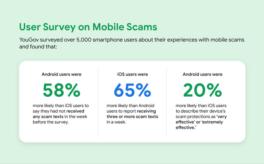 Google 研究發現，Android 阻擋的垃圾郵件和詐騙訊息比 iOS 多 58% - 電腦王阿達