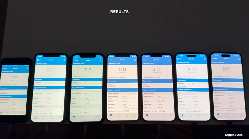 iOS 26.1 更新後更省電?七款 iPhone 電池續航測試揭曉,多數 iPhone 都表現平穩 - 電腦王阿達 iOS 26.1 更新後更省電?七款 iPhone 電池續航測試揭曉,多數 iPhone 都表現平穩 - 電腦王阿達