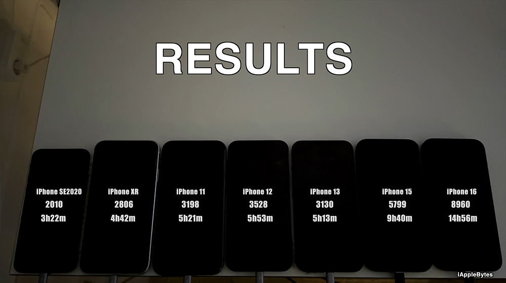 iOS 26.1 更新後更省電?七款 iPhone 電池續航測試揭曉,多數 iPhone 都表現平穩 - 電腦王阿達 iOS 26.1 更新後更省電?七款 iPhone 電池續航測試揭曉,多數 iPhone 都表現平穩 - 電腦王阿達