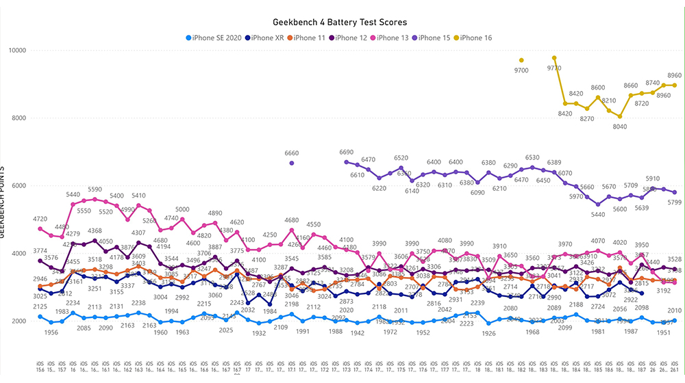 iOS 26.1 更新後更省電?七款 iPhone 電池續航測試揭曉,多數 iPhone 都表現平穩 - 電腦王阿達 iOS 26.1 更新後更省電?七款 iPhone 電池續航測試揭曉,多數 iPhone 都表現平穩 - 電腦王阿達