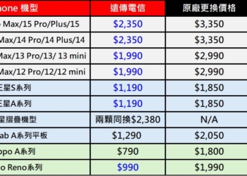 遠傳電信限時推出iPhone、三星、oppo原廠電池舊換新現折最高$1000!