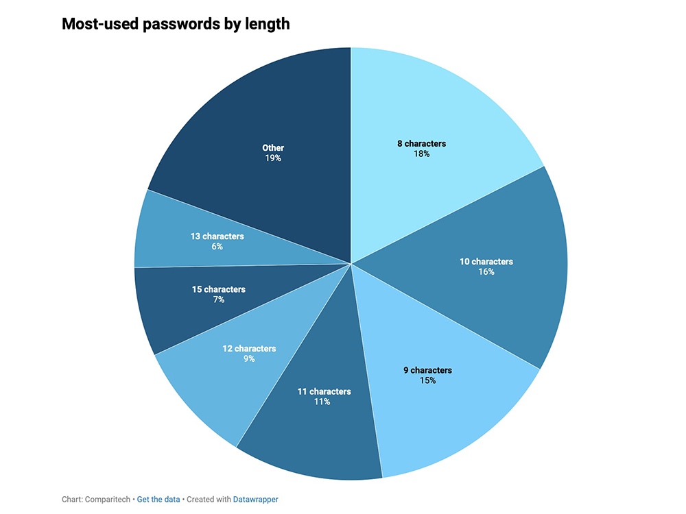 全球最常用密碼再度曝光！123456 再成為榜首榜首 - 電腦王阿達