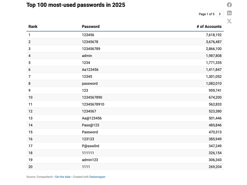 全球最常用密碼再度曝光！123456 再成為榜首榜首 - 電腦王阿達