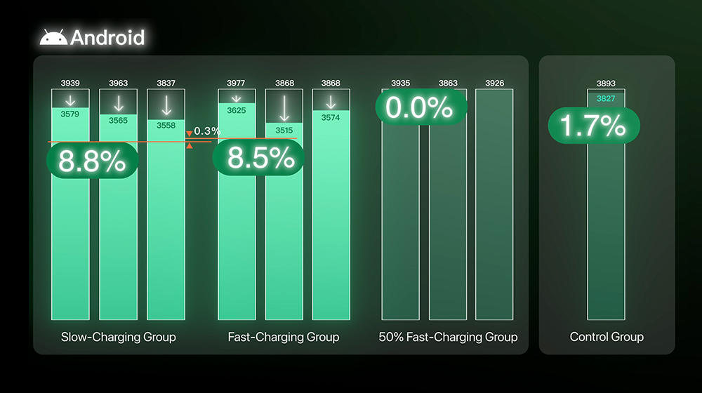 快充對電池健康有影響？6 部 iPhone 經過 500 次循環後真相揭曉！ - 電腦王阿達