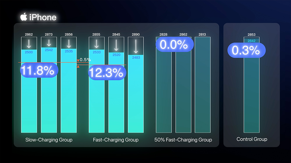 快充對電池健康有影響？6 部 iPhone 經過 500 次循環後真相揭曉！ - 電腦王阿達
