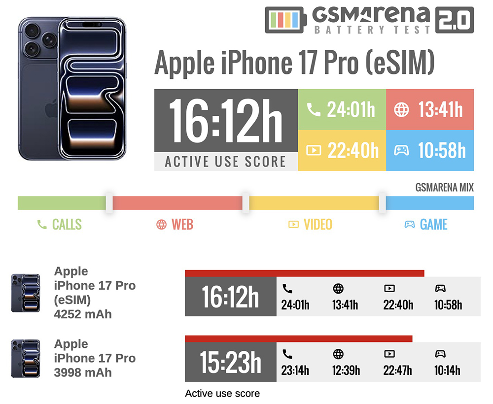 續航多近一小時！iPhone 17 Pro 純 eSIM 版電池續航更持久、日本購買更便宜，但真的划算嗎？國外購買要注意這點！ - 電腦王阿達