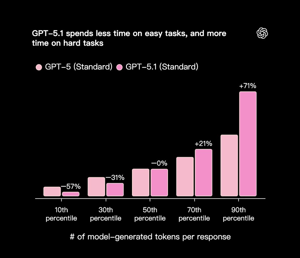 OpenAI 推出新款 GPT-5.1 模型,更聰明、更具對話感、還提供更多自訂風格和語氣 - 電腦王阿達 OpenAI 推出新款 GPT-5.1 模型,更聰明、更具對話感、還提供更多自訂風格和語氣 - 電腦王阿達